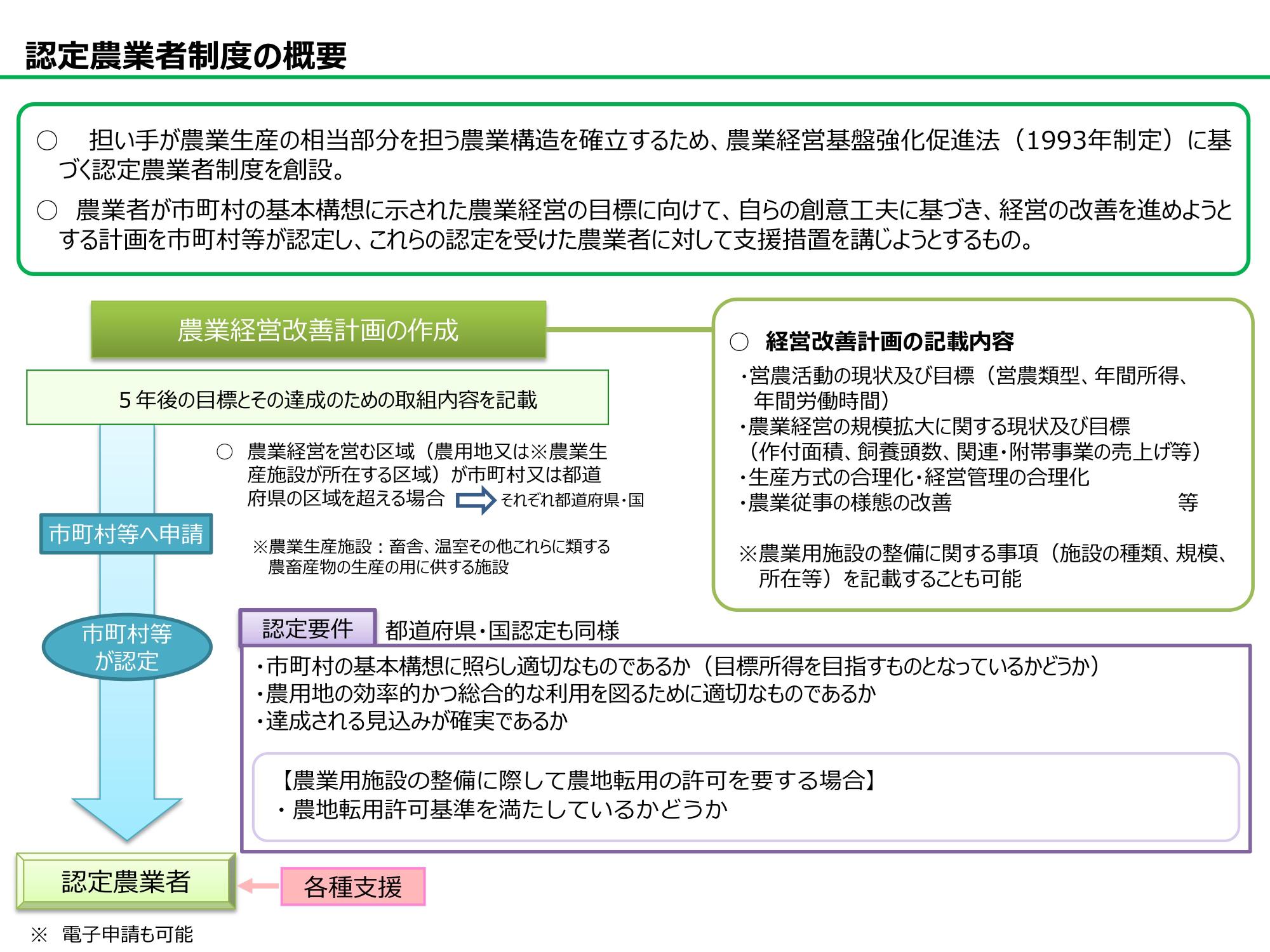 農業経営改善計画の作成の流れ
