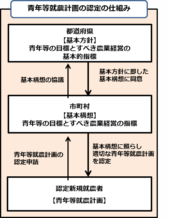 認定新規就農者の手続き