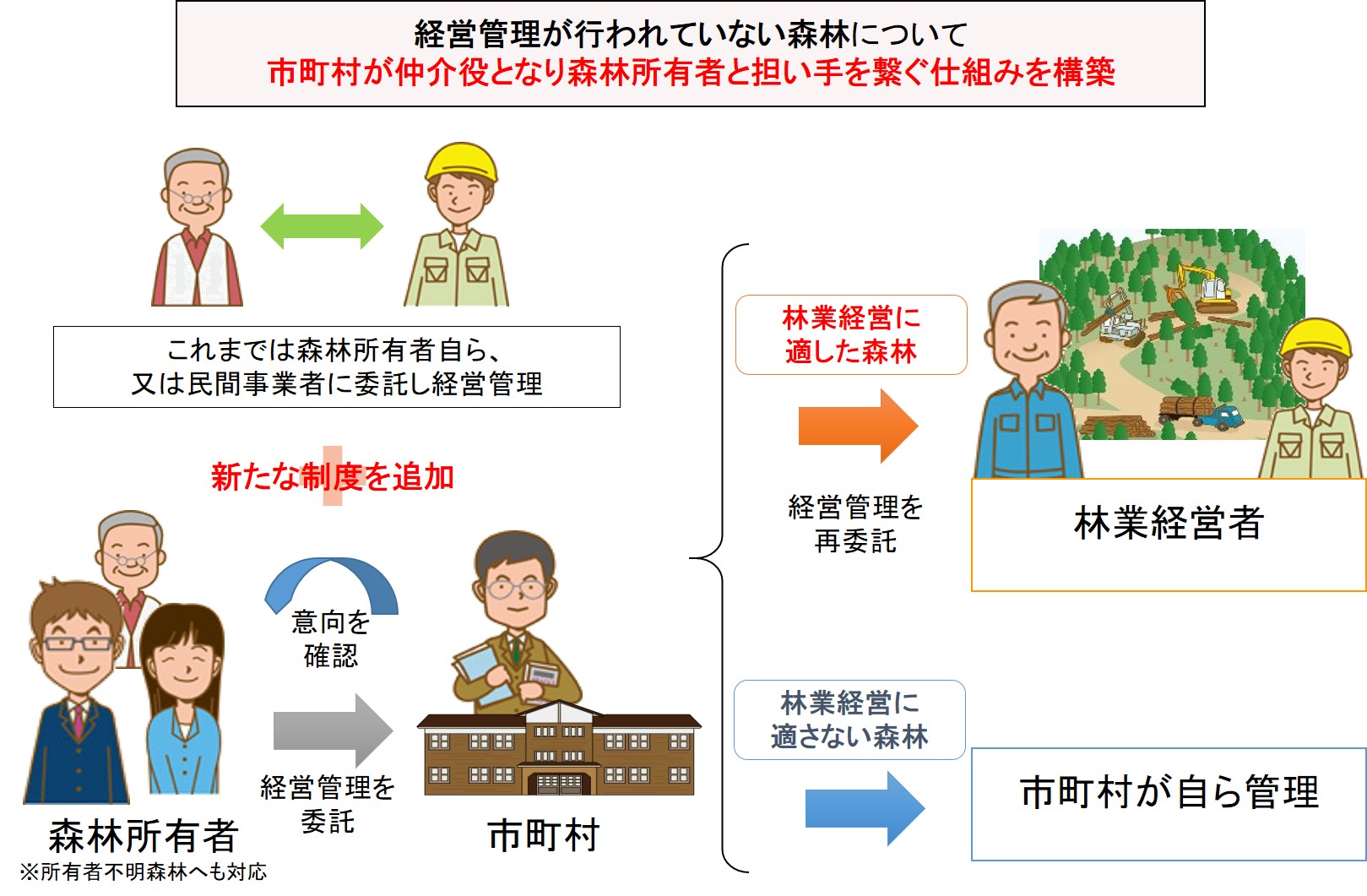 森林経営管理制度の概要イラスト 詳細は以下