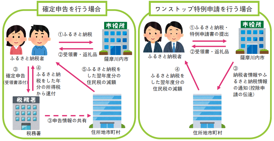 確定申告を行う場合と、ワンストップ特例申請を行う場合の2つの手順を示した説明図