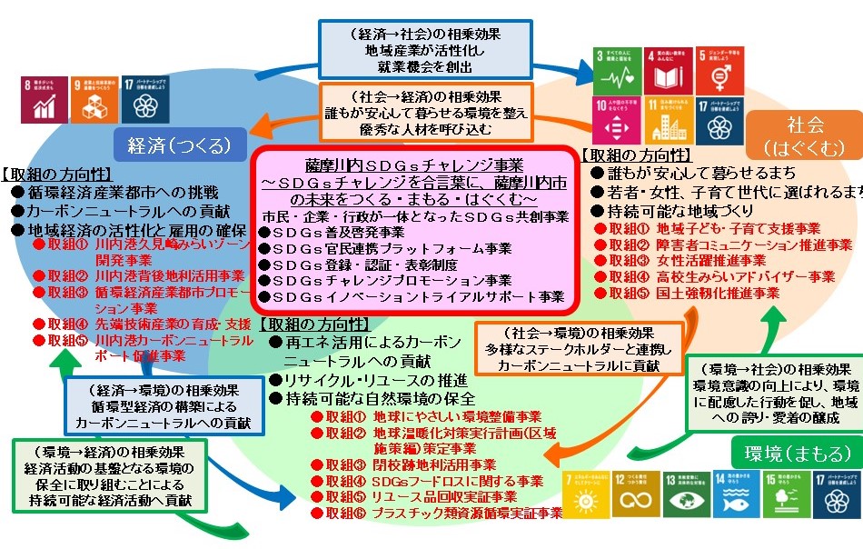 薩摩川内市SDGs未来都市計画の概要