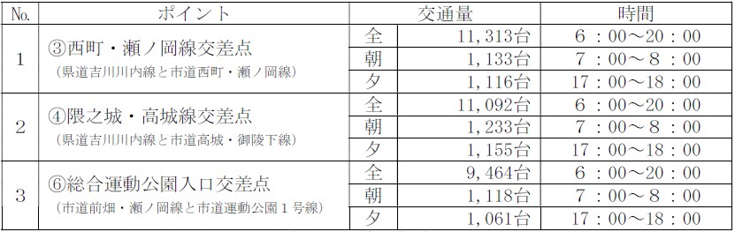 3交差点の調査結果