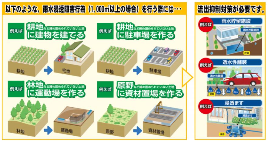 雨水浸透阻害行為のイメージ図