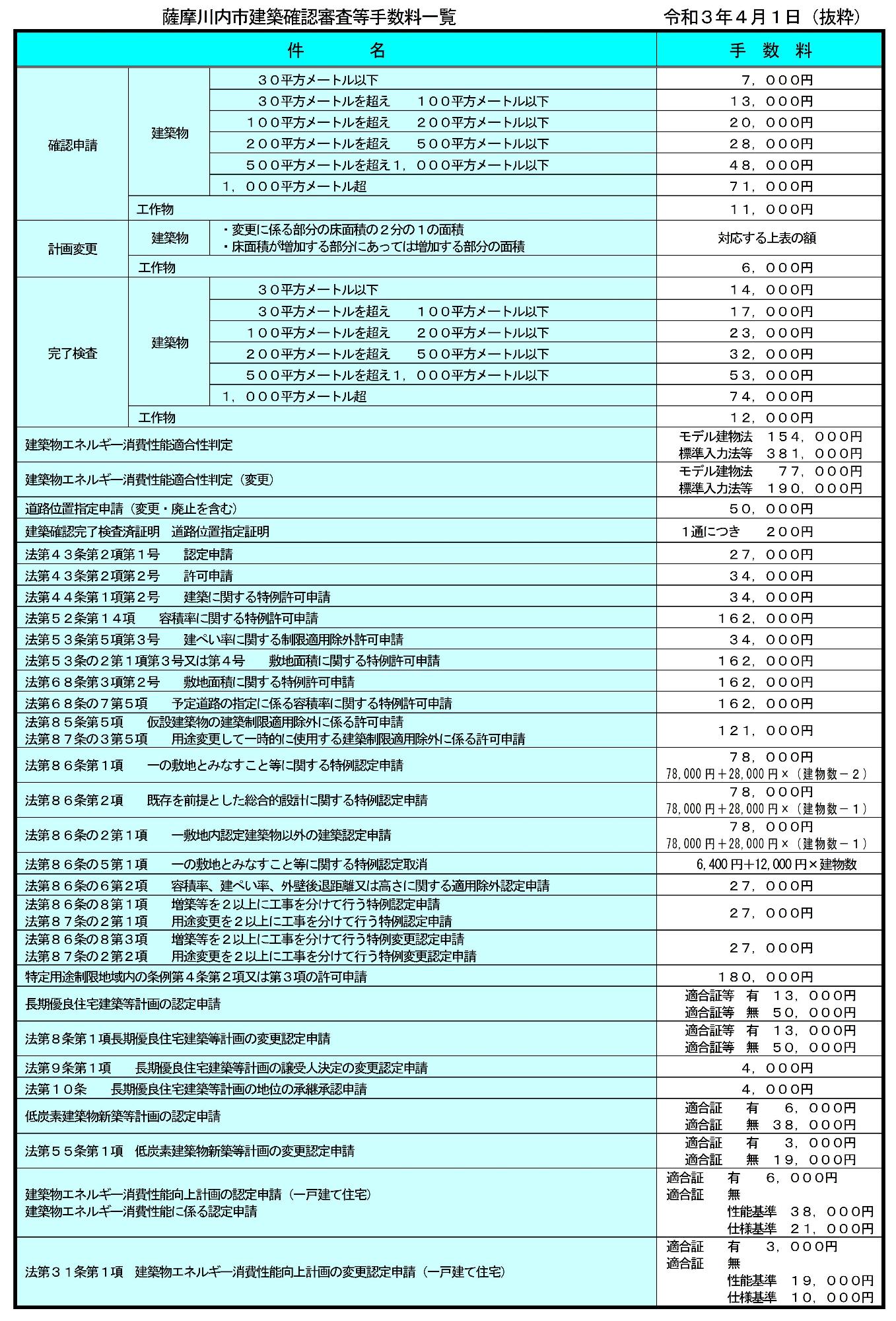 薩摩川内市建築確認審査等手数料一覧の表