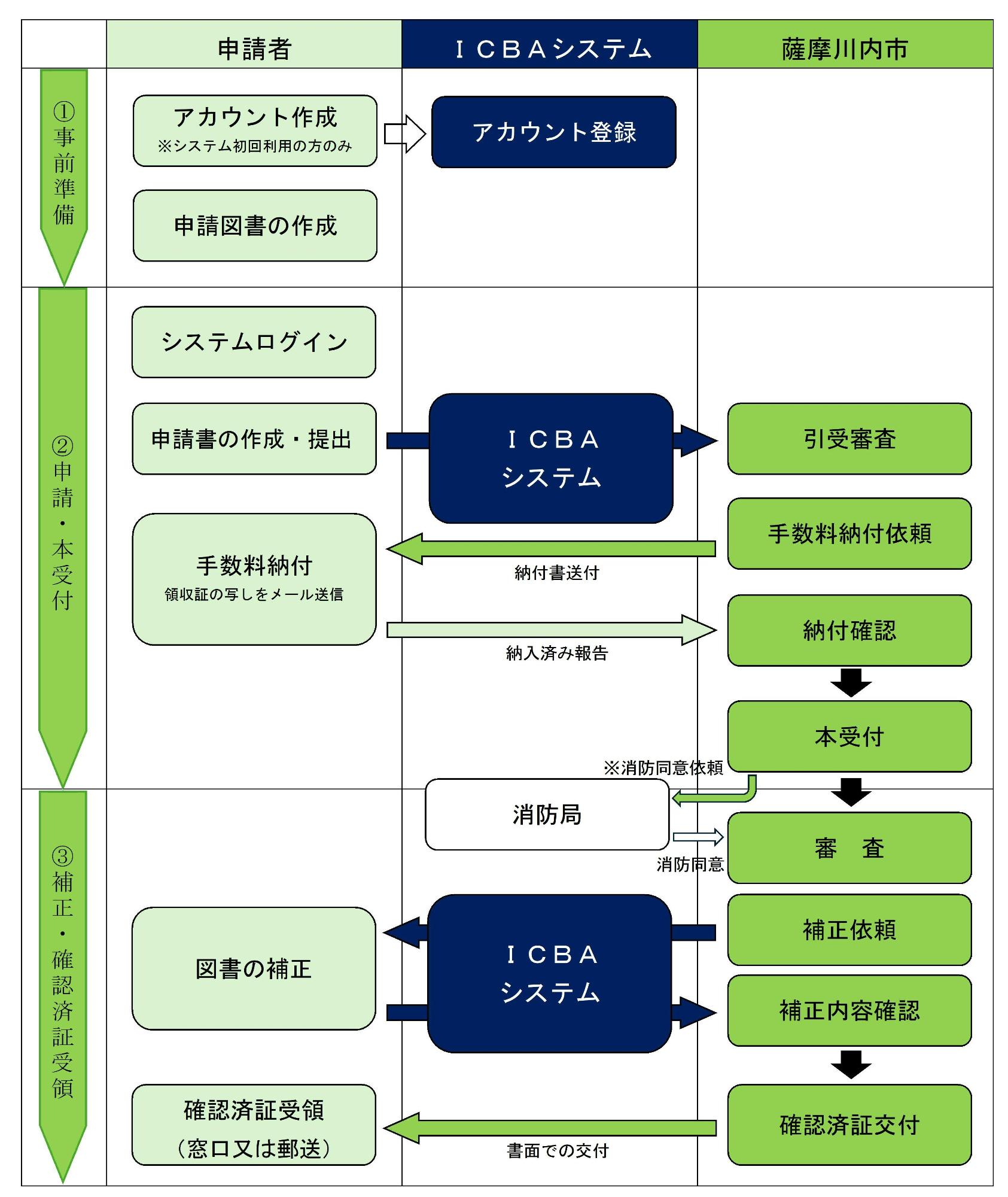 確認申請手続きの流れ