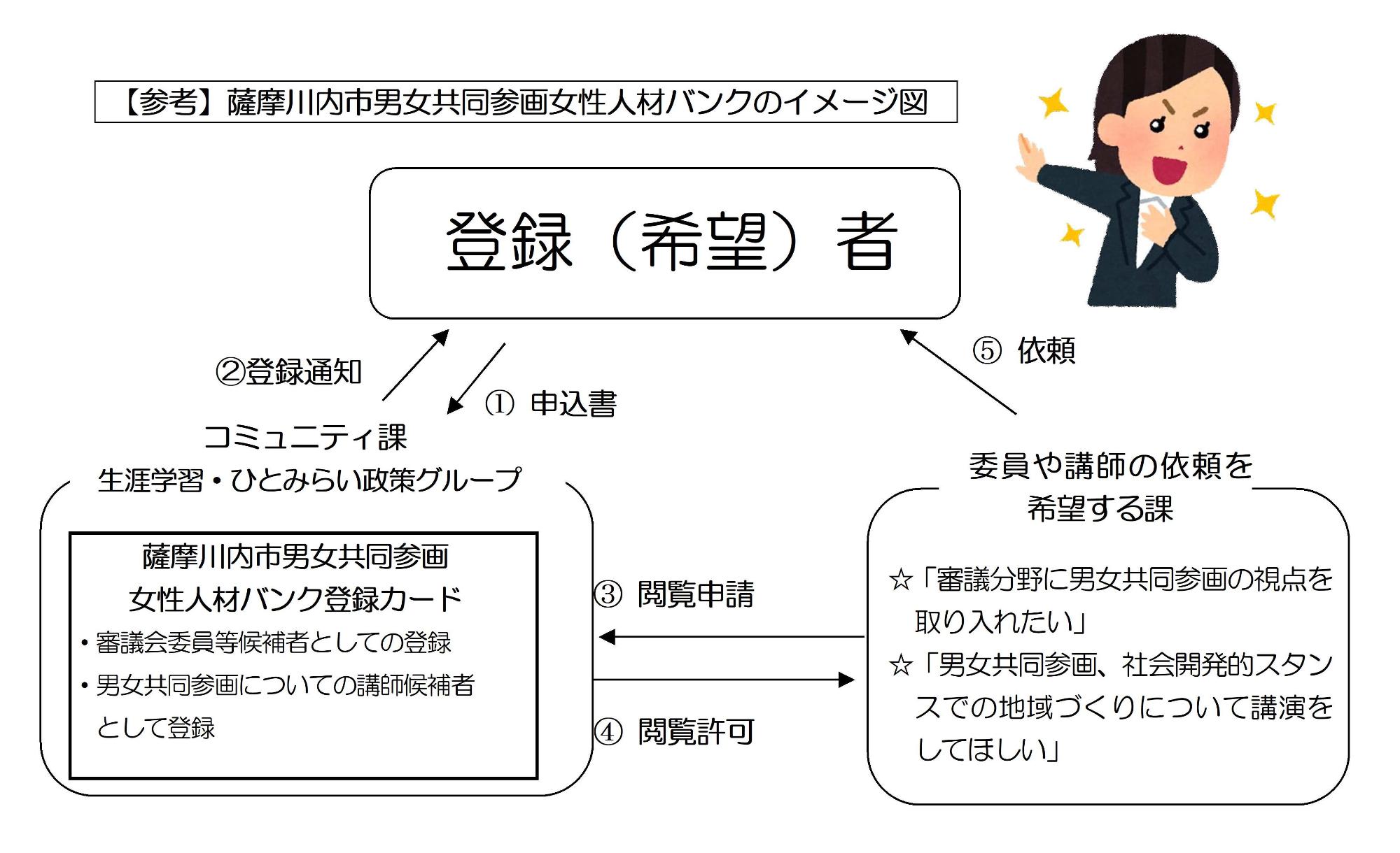 薩摩川内市男女共同参画女性人材バンクのイメージ図