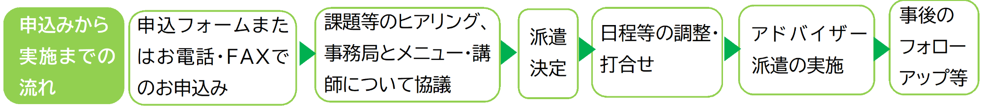 実施の流れ