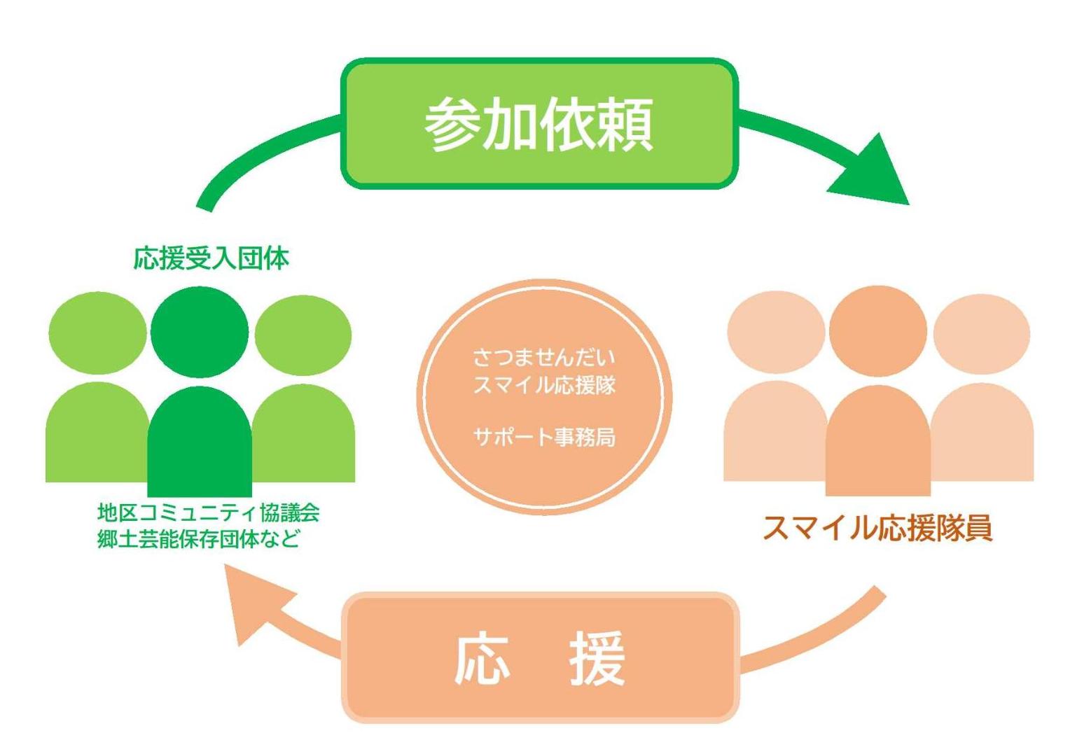 スマイル応援隊イメージ図
