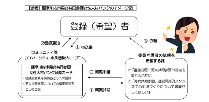 薩摩川内市男女共同参画女性人材バンクのイメージ図