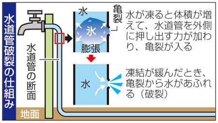水道管破裂の仕組みを示した説明図