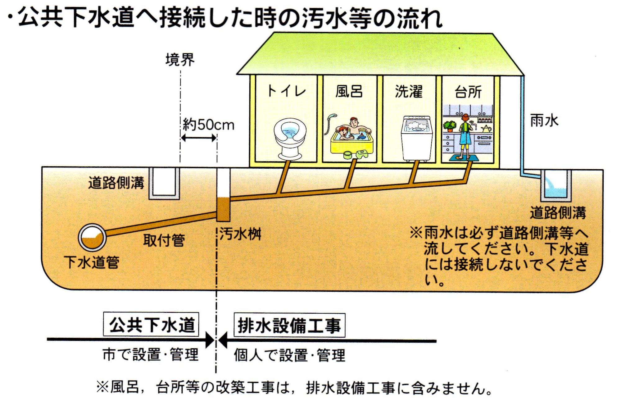 公共下水道へ接続した時の汚水等の流れの説明図