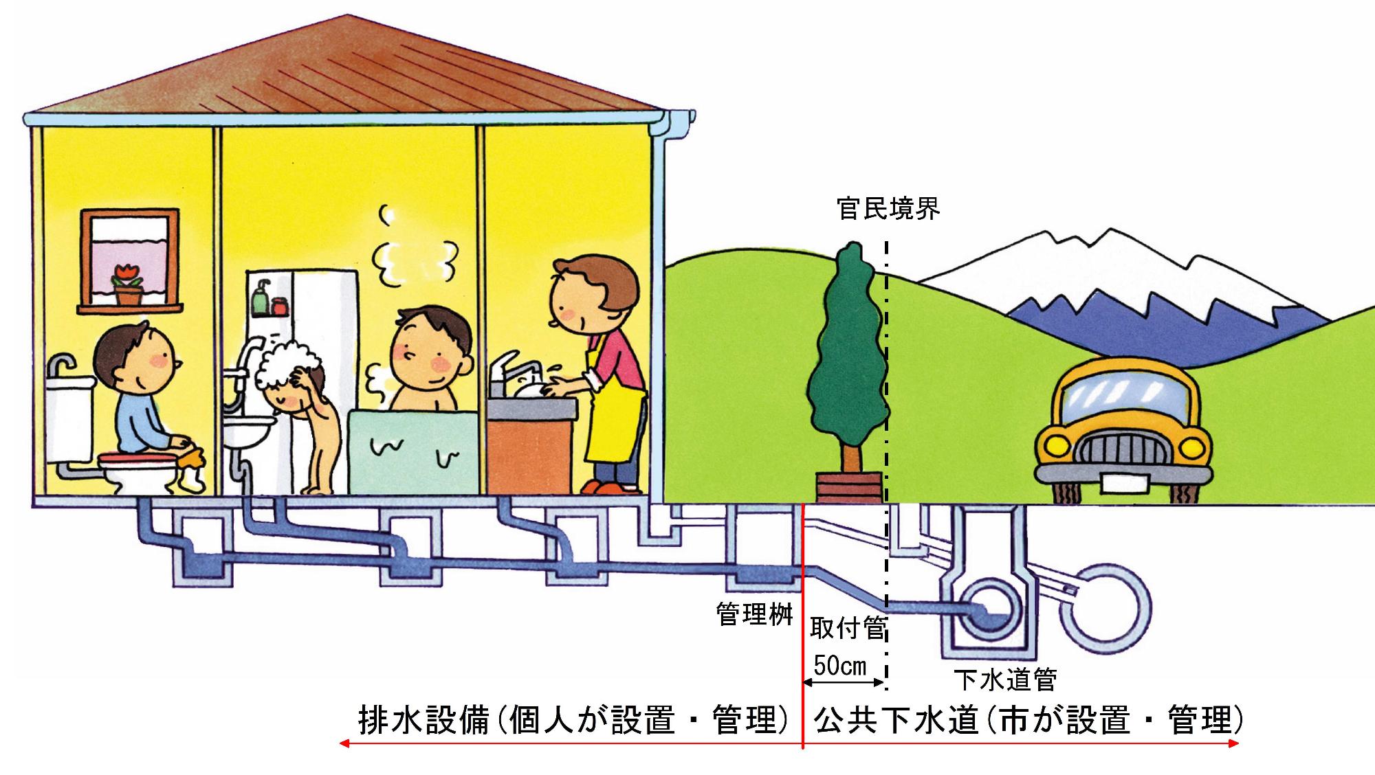 家の下を通る排水設備のイラスト図