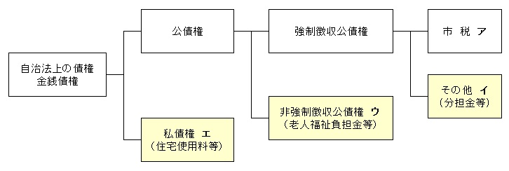 債権の種類図