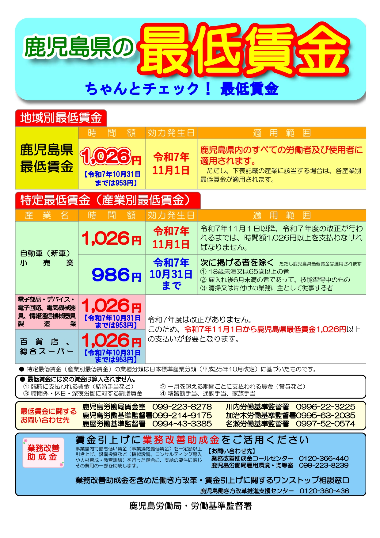 鹿児島県の最低賃金のチラシ。鹿児島県内での最低賃金は、令和5年10月6日から、897円です。これは、鹿児島県内の全ての労働者及び使用者に適用されます。なお、一部の業種別では、別途最低賃金が設定されている場合があります。