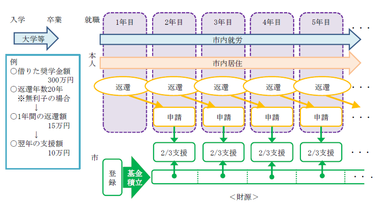 奨学金返還のイメージ図