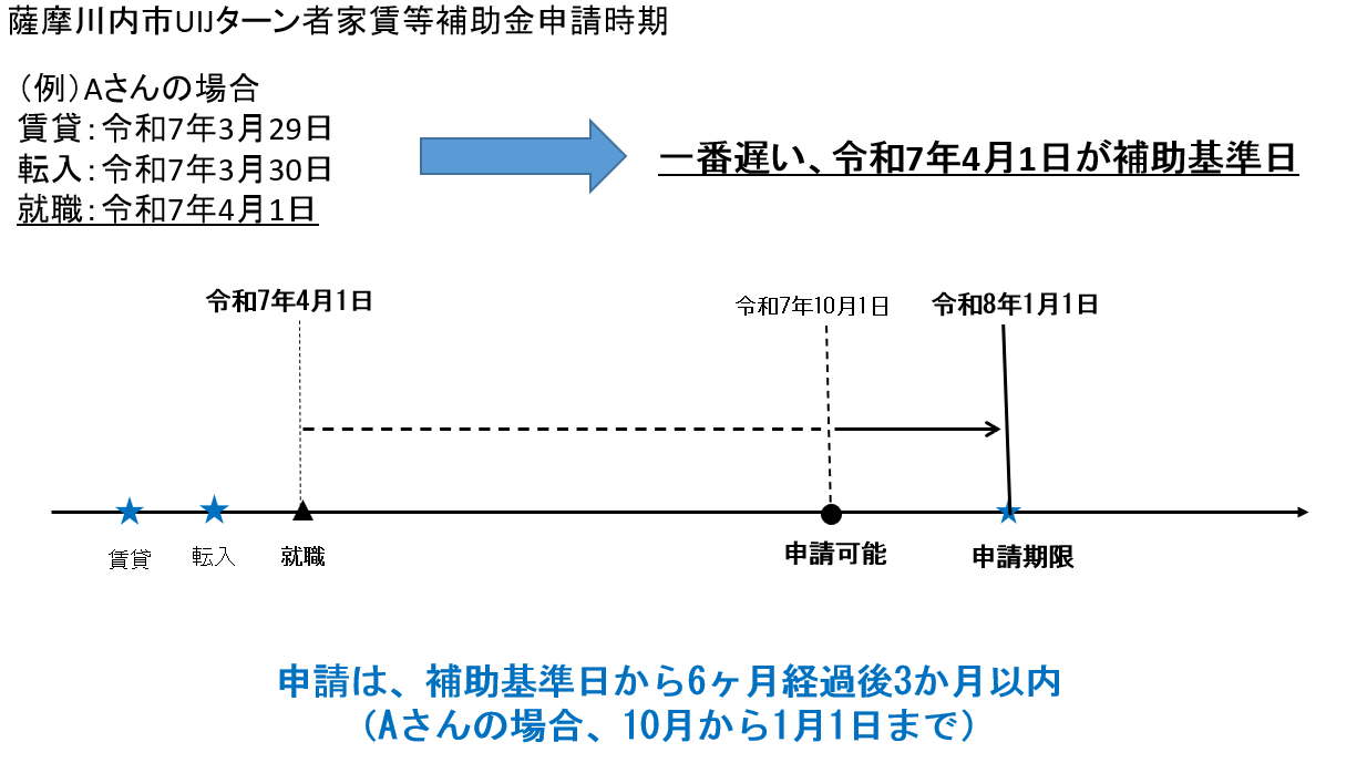 家賃等補助金申請期間イメージ