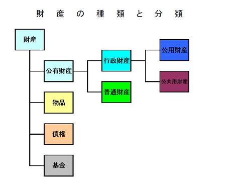 財産の種類と分類を示した説明図